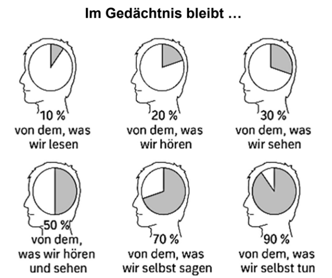 Diagramm zu Gedächtnisleistung beim Lesen, Hören, Sehen und eigenem Tun in Prozent.